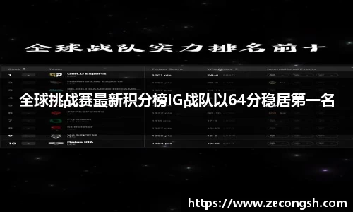 全球挑战赛最新积分榜IG战队以64分稳居第一名